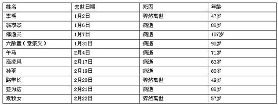 2014惨成“送别年” 已有10位影视名人离世